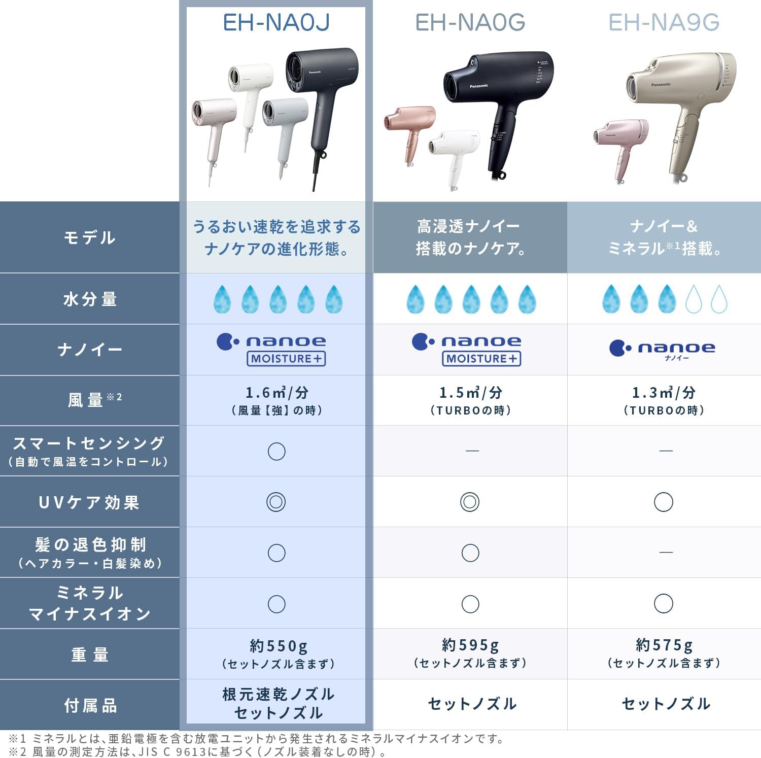 パナソニック ヘアドライヤー ナノケア 高浸透ナノイー&ミネラル搭載 コンパクト ディープネイビー EH-NA0J-A