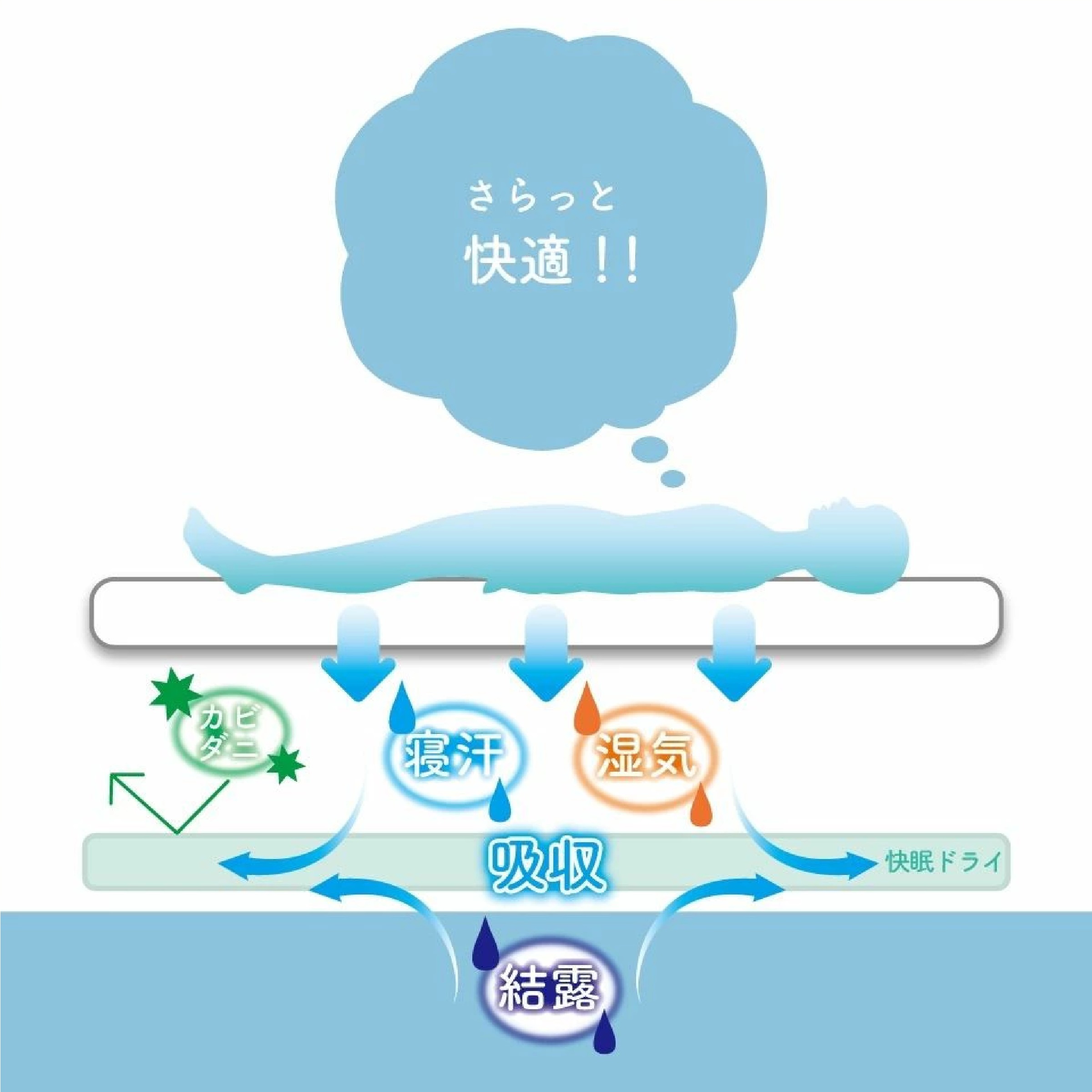 センサー付き除湿シート 快眠ドライPLUS（シングル）