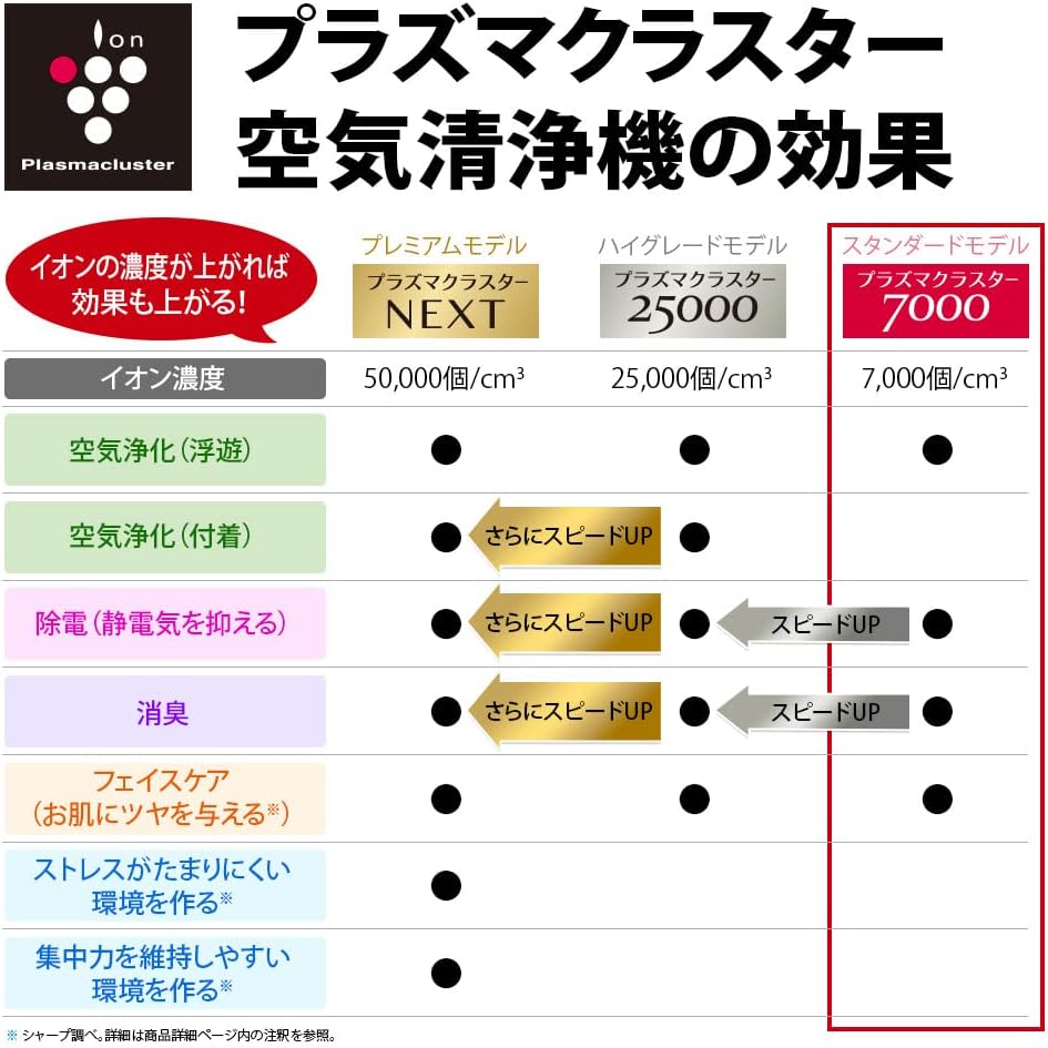 シャープ 加湿 空気清浄機 プラズマクラスター 7000 空気清浄 23畳 ホワイト KC-N50-W